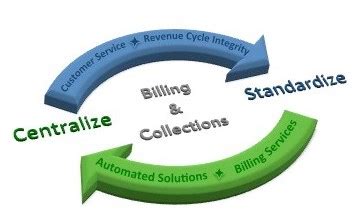 Utility Billing Division Collections .